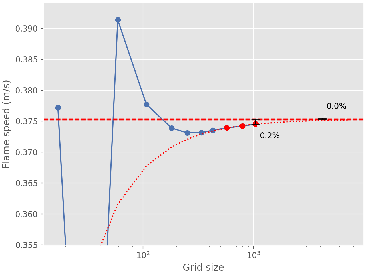 Flame Speed with Convergence Analysis — Cantera 3.1.0 documentation