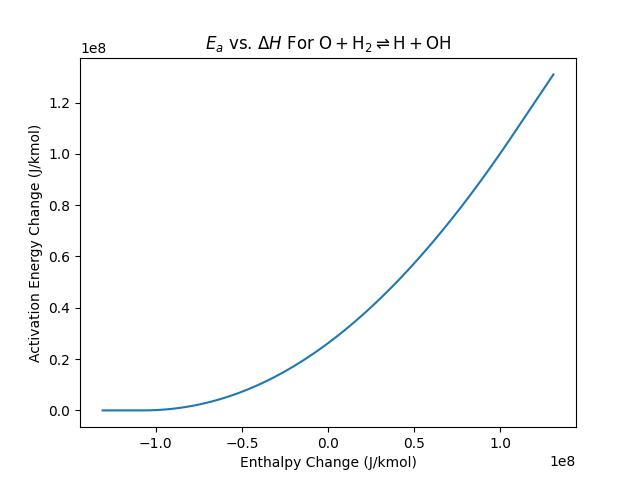 $E_a$ vs. $\Delta H$ For $\mathrm{ O+H_2 \rightleftharpoons H+OH }$