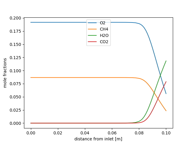 catalytic combustion