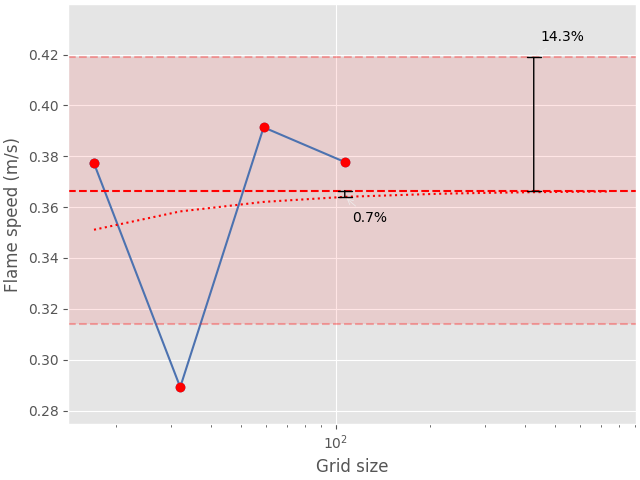 flame speed convergence analysis