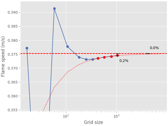 flame speed convergence analysis