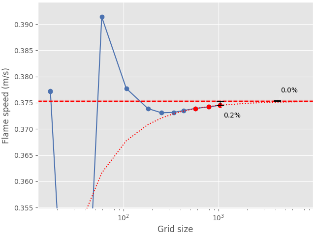 flame speed convergence analysis