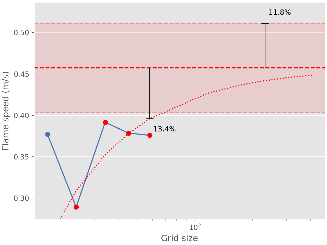 Flame Speed with Convergence Analysis — Cantera 3.1.0 documentation