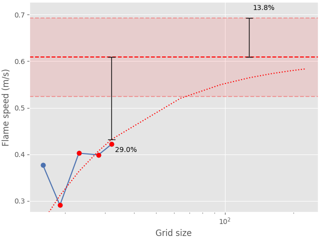 flame speed convergence analysis