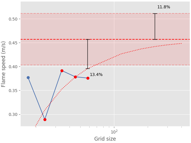 flame speed convergence analysis