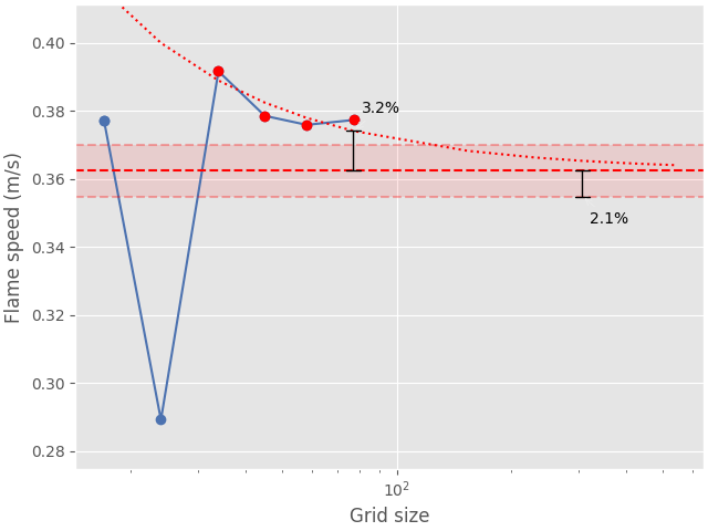 flame speed convergence analysis