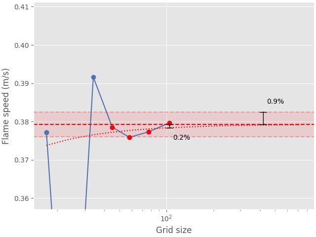 flame speed convergence analysis