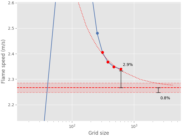 flame speed convergence analysis