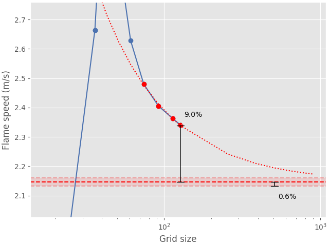 flame speed convergence analysis