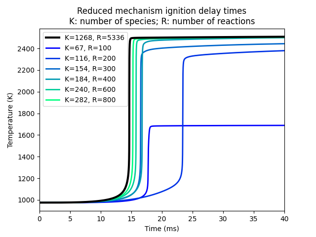 Reduced mechanism ignition delay times K: number of species; R: number of reactions