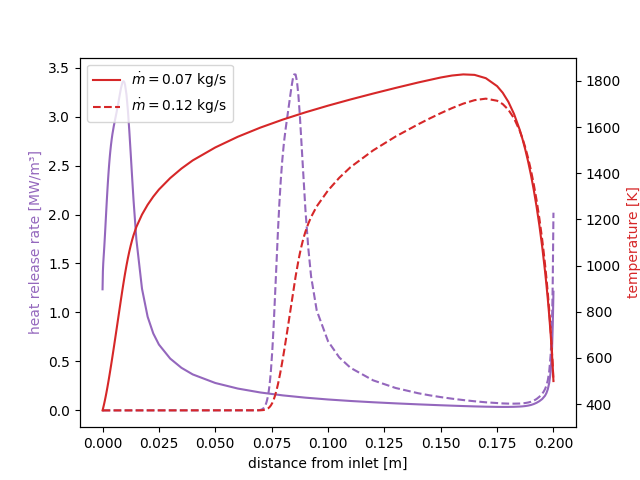 stagnation flame