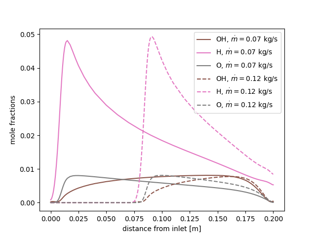 stagnation flame